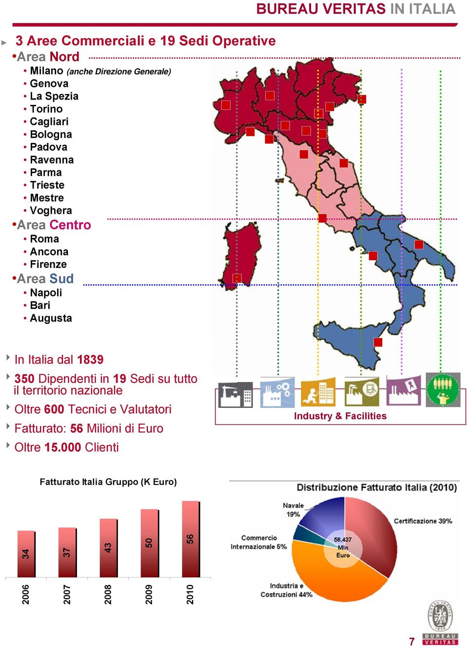 8In Italia dal 1839 8350 Dipendenti in 19 Sedi su tutto il territorio nazionale 8Oltre 600 Tecnici e Valutatori 8Fatturato: 56