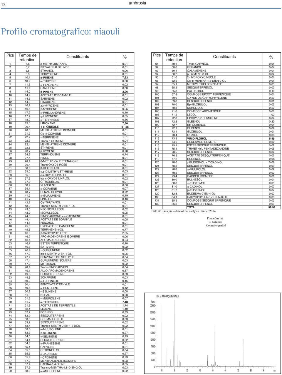 14,8 PINADIENE 0,01 13 16,2 3-MYRCENE 0,01 14 16,8 -MYRCENE 0,95 15 17,2 -PHELLANDRENE 0,10 16 17,4 -LIMONENE 0,05 17 18,0 -TERPINENE 0,36 18 19,5 LIMONENE 7,36 19 20,4 1-8- CINEOLE 51,58 20 20,5