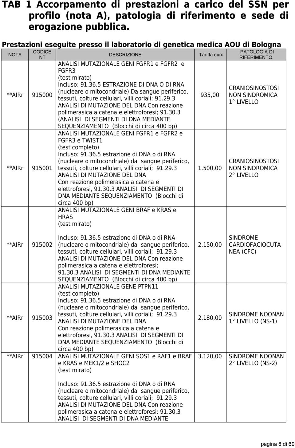 elettroforesi; 91.30.3 ( ANALISI MUTAZIONALE GENI FGFR1 e FGFR2 e FGFR3 e TWIST1 ANALISI DI MUTAZIONE DEL DNA Con reazione polimerasica a catena e elettroforesi, 91.30.3 ANALISI DI SEGMEI DI DNA MEDIAE SEQUENZIAMEO (Blocchi di ANALISI MUTAZIONALE GENI BRAF e KRAS e HRAS (test mirato) 935,00 1.