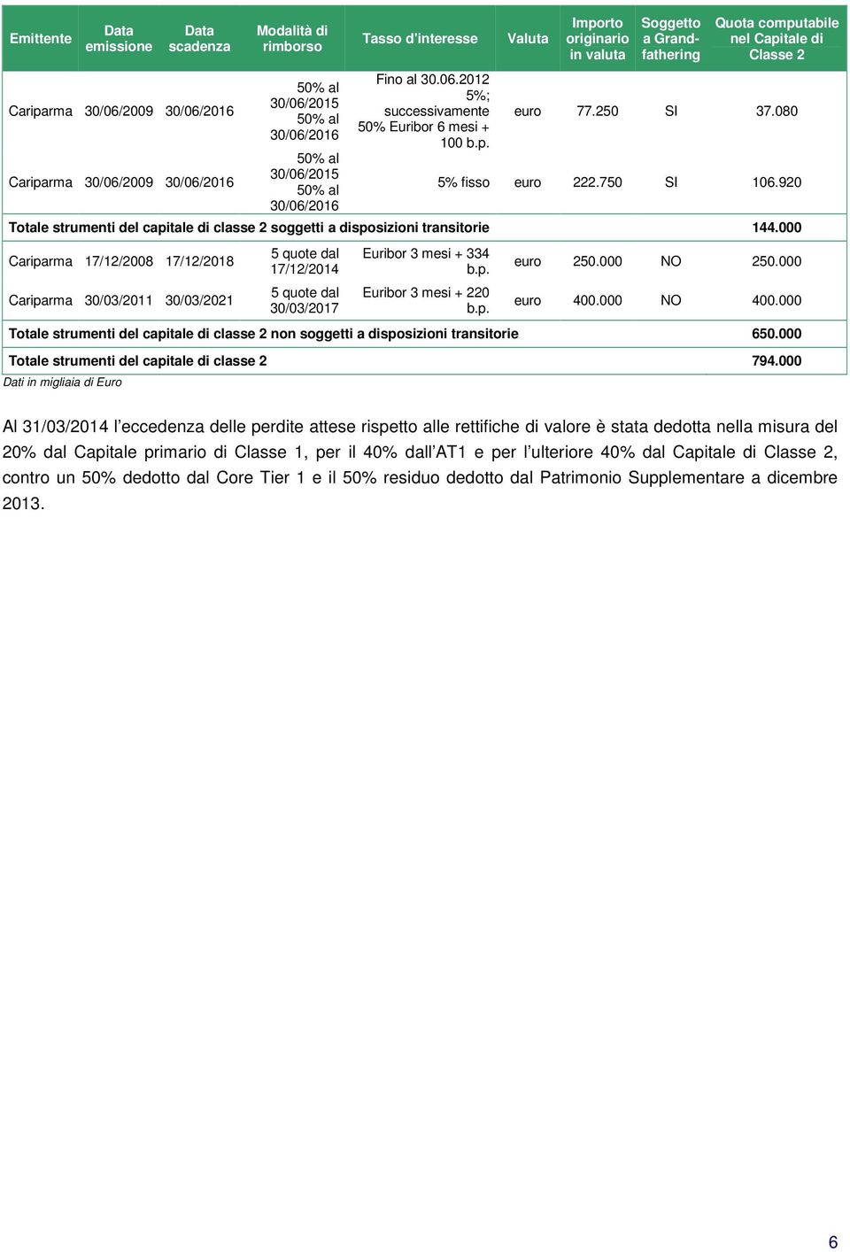 250 SI 37.080 5% fisso euro 222.750 SI 106.920 Totale strumenti del capitale di classe 2 soggetti a disposizioni transitorie 144.