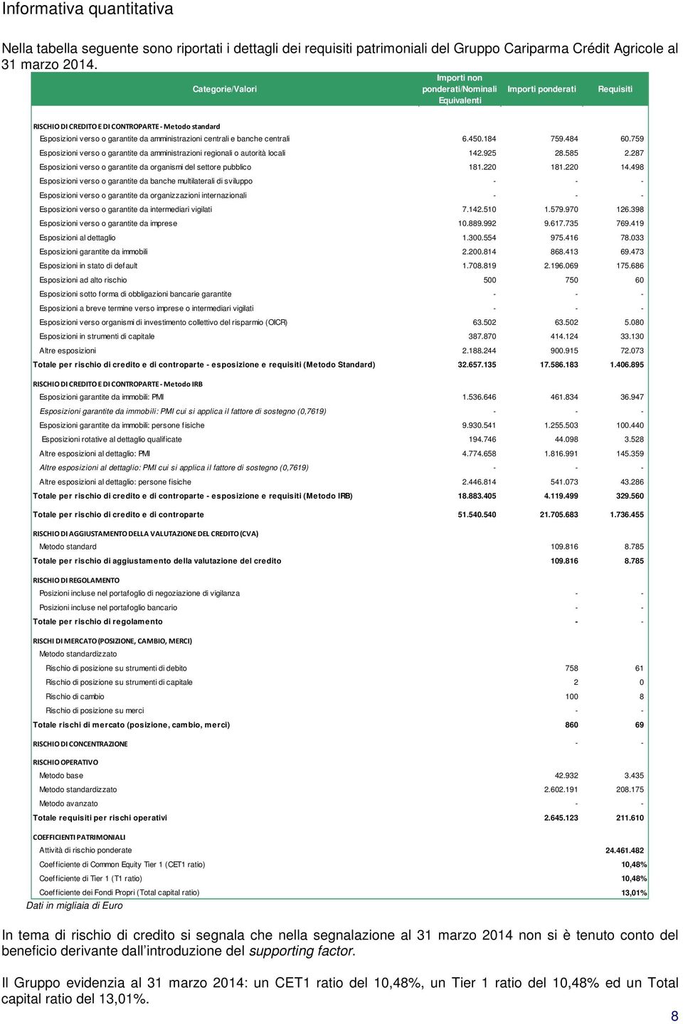 banche centrali 6.450.184 759.484 60.759 Esposizioni verso o garantite da amministrazioni regionali o autorità locali 142.925 28.585 2.