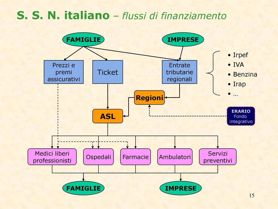 premi assicurativi Ticket Entrate tributarie regionali IVA Benzina