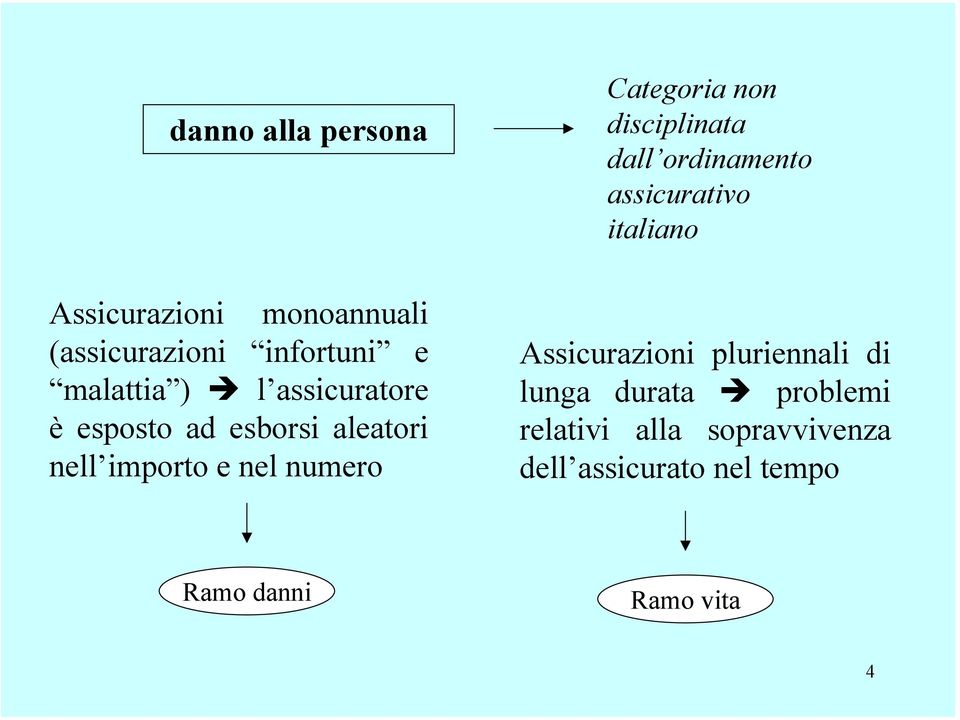 esposto ad esborsi aleatori nell importo e nel numero Assicurazioni pluriennali di