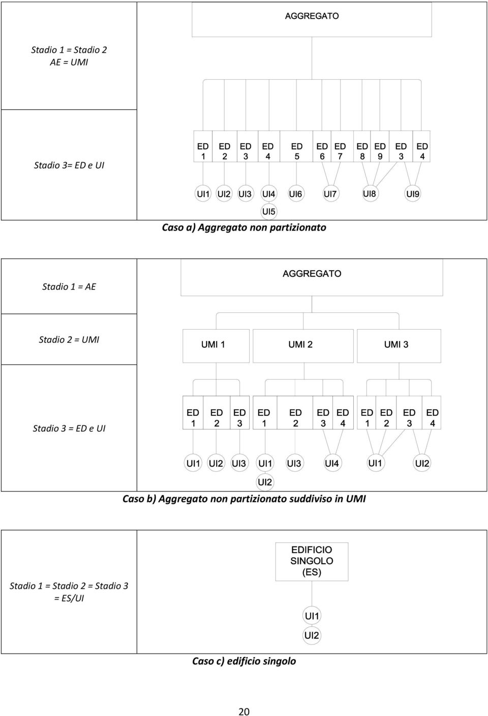 Stadio 3 = ED e UI Caso b) Aggregato non partizionato