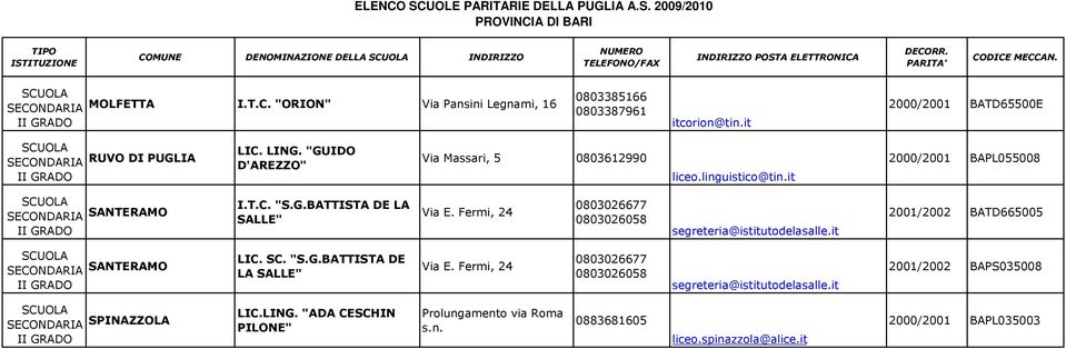 G.BATTISTA DE LA SALLE" Via E. Fermi, 24 0803026677 0803026058 segreteria@istitutodelasalle.it 2001/2002 BATD665005 SECONDARIA SANTERAMO LIC. SC. "S.G.BATTISTA DE LA SALLE" Via E. Fermi, 24 0803026677 0803026058 segreteria@istitutodelasalle.it 2001/2002 BAPS035008 SECONDARIA SPINAZZOLA LIC.