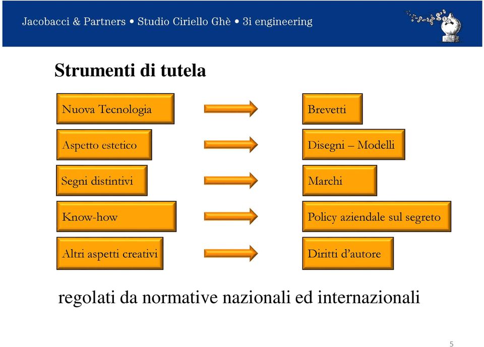 Policy aziendale sul segreto Altri aspetti creativi