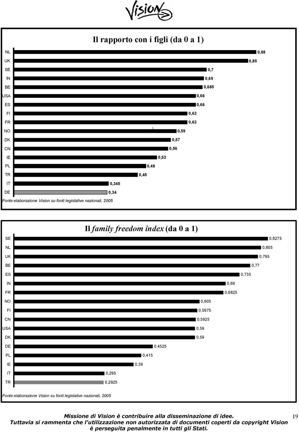 UK BE Il family freedom index (da 0 a 1) 0,8275 0,805 0,795 0,77 ES 0,735 IN FR 0,69 0,6825 NO FI CN USA DK 0,605 0,5975