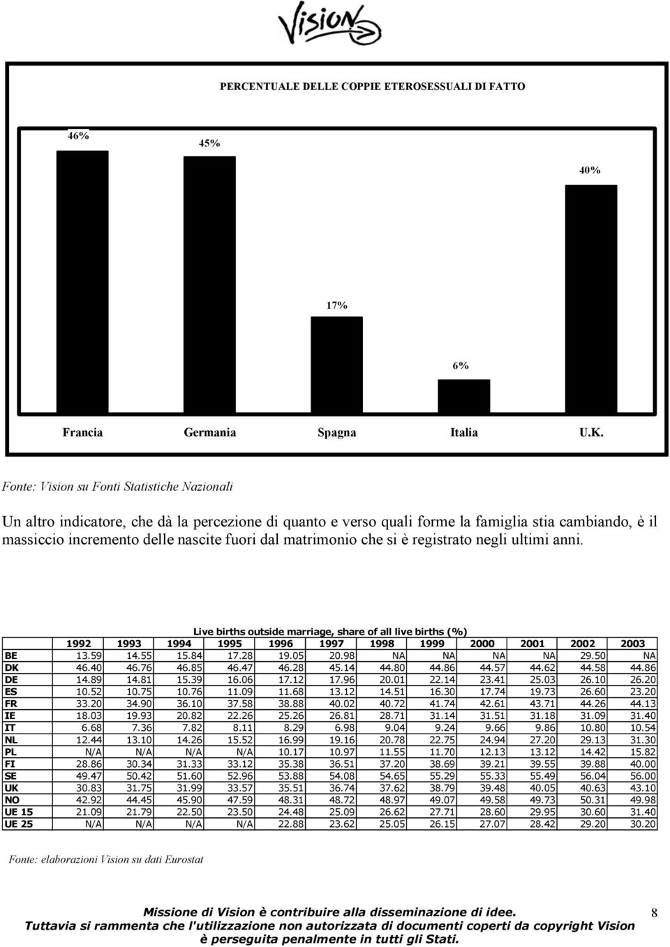 matrimonio che si è registrato negli ultimi anni. Live births outside marriage, share of all live births (%) 1992 1993 1994 1995 1996 1997 1998 1999 2000 2001 2002 2003 BE 13.59 14.55 15.84 17.28 19.