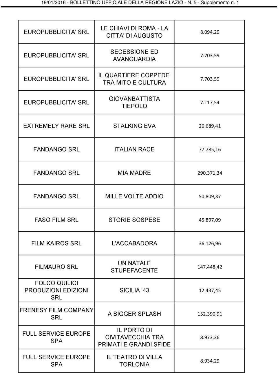 371,34 FANDANGO MILLE VOLTE ADDIO 50.809,37 FASO FILM STORIE SOSPESE 45.897,09 FILM KAIROS L'ACCABADORA 36.126,96 FILMAURO UN NATALE STUPEFACENTE 147.