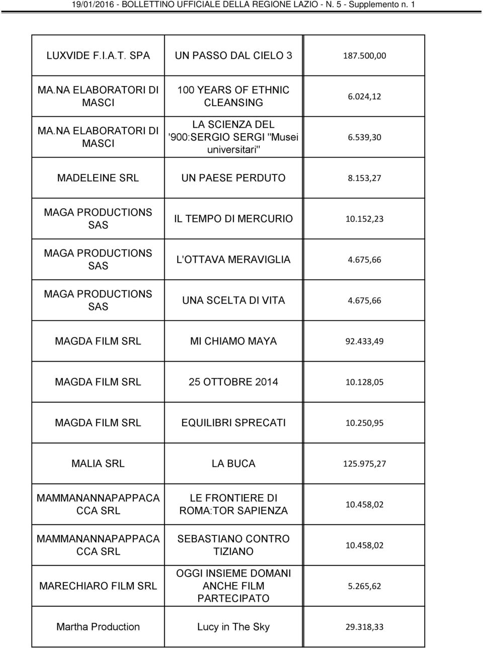 675,66 MAGA PRODUCTIONS SAS UNA SCELTA DI VITA 4.675,66 MAGDA FILM MI CHIAMO MAYA 92.433,49 MAGDA FILM 25 OTTOBRE 2014 10.128,05 MAGDA FILM EQUILIBRI SPRECATI 10.250,95 MALIA LA BUCA 125.