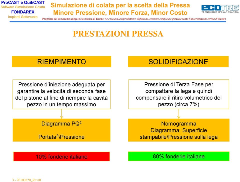 lega e quindi compensare il ritiro volumetrico del pezzo (circa 7%) Diagramma PQ 2 Portata 2 \Pressione Nomogramma