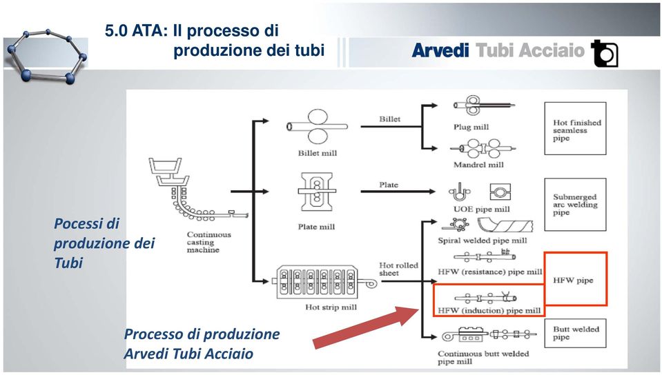 Pocessidi produzione dei