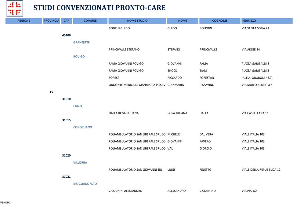 OROBONI 43/A ODOONTOMEDICA DI GIANMARIA PISSAV GIANMARIA PISSAVINO VIA MARIO ALBERTO 5 TV 31010 FONTE DALLA ROSA JULIANA ROSA JULIANA DALLA VIA CASTELLANA 11 31015 CONEGLIANO POLIAMBULATORIO SAN