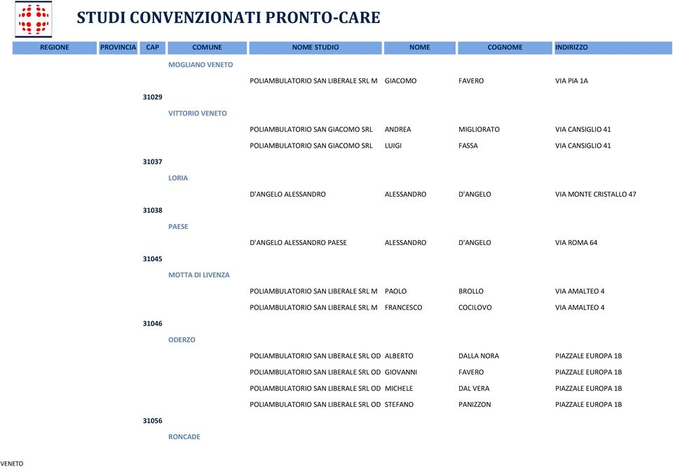 SAN LIBERALE SRL M PAOLO BROLLO VIA AMALTEO 4 POLIAMBULATORIO SAN LIBERALE SRL M FRANCESCO COCILOVO VIA AMALTEO 4 31046 ODERZO POLIAMBULATORIO SAN LIBERALE SRL OD ALBERTO DALLA NORA PIAZZALE EUROPA