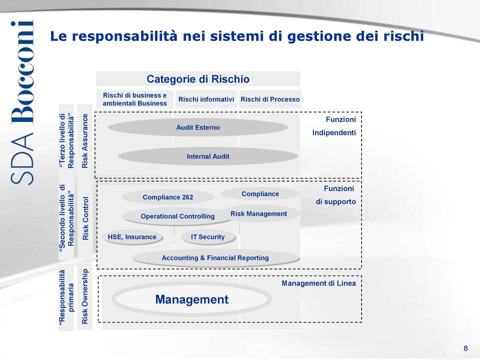 Rischi informativi Rischi di Processo Audit Esterno Funzioni Indipendenti Internal Audit Compliance 262 Operational Controlling