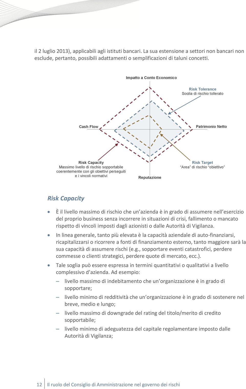 vincoli normativi Reputazione Risk Target Area di rischio obiettivo Risk Capacity È il livello massimo di rischio che un azienda è in grado di assumere nell esercizio del proprio business senza