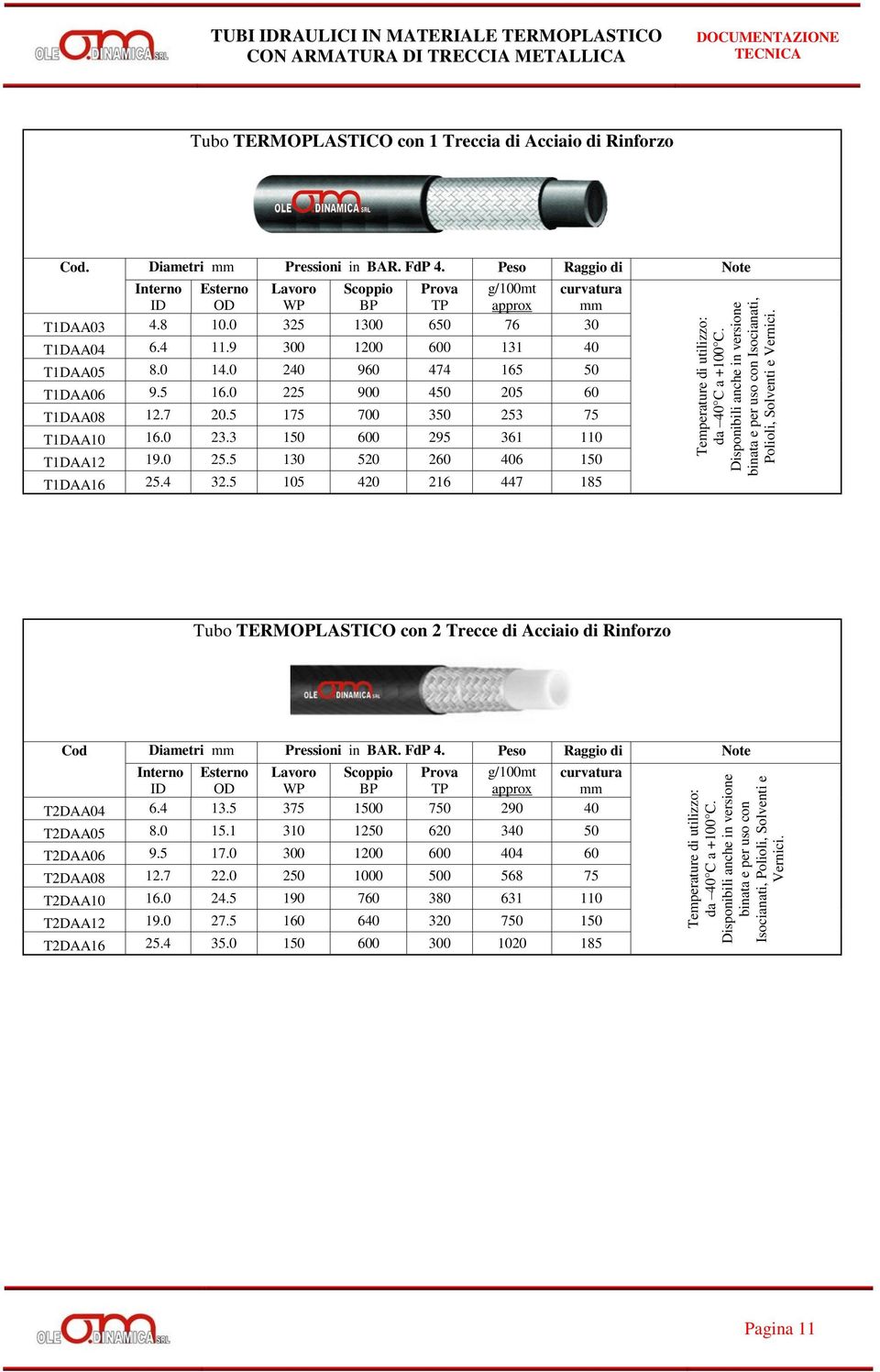 TUBI IDRAULICI IN MATERIALE TERMOPLASTICO CON ARMATURA DI TRECCIA METALLICA Tubo TERMOPLASTICO con 1 Treccia di Acciaio di Rinforzo Cod. Diametri mm Pressioni in BAR. FdP 4.