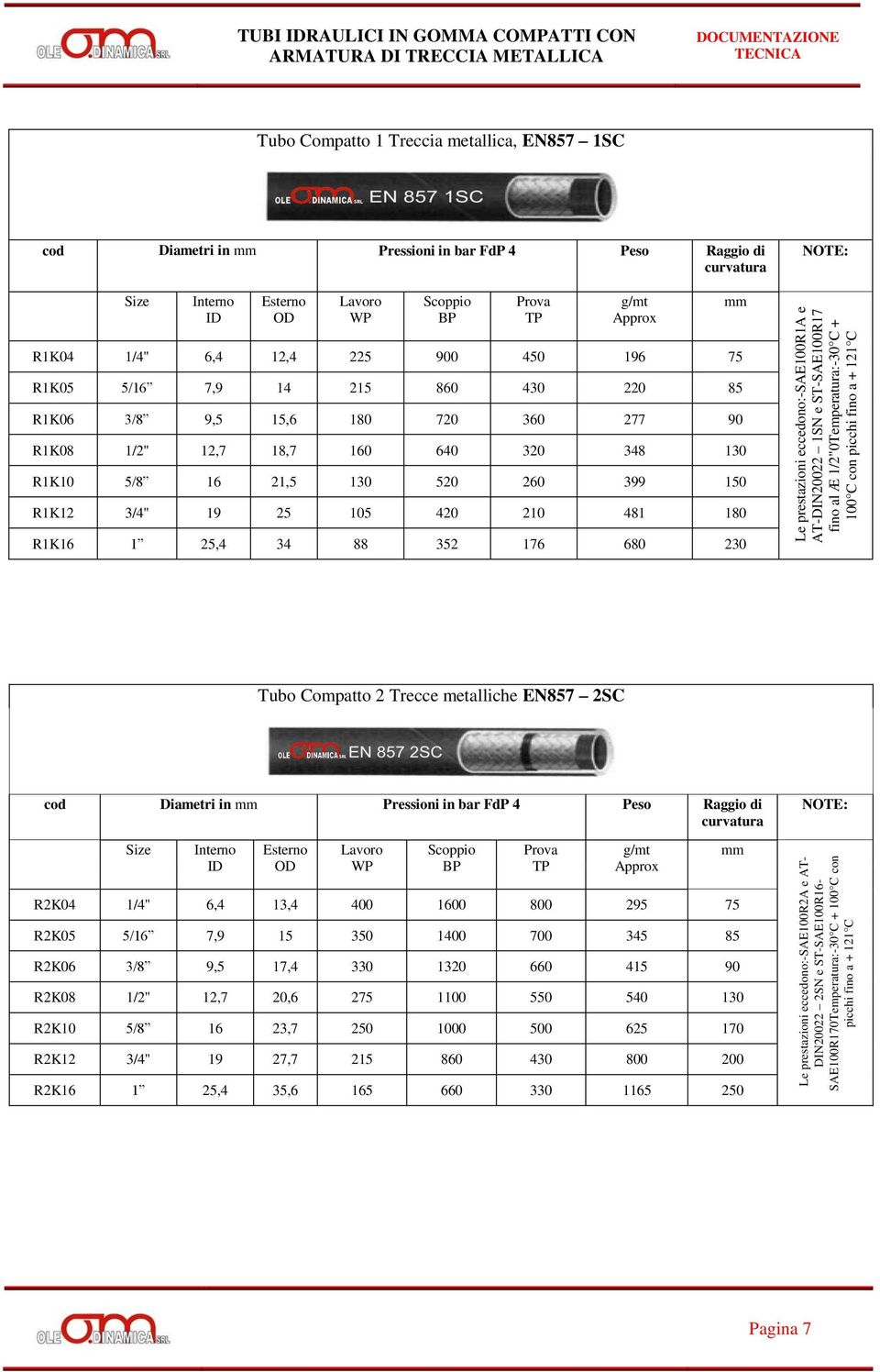 Pressioni in bar FdP 4 Peso Raggio di NOTE: Size Interno ID Esterno OD Lavoro WP Scoppio BP Prova TP g/mt Approx mm R1K04 1/4" 6,4 12,4 225 900 450 196 75 R1K05 5/16 7,9 14 215 860 430 220 85 R1K06