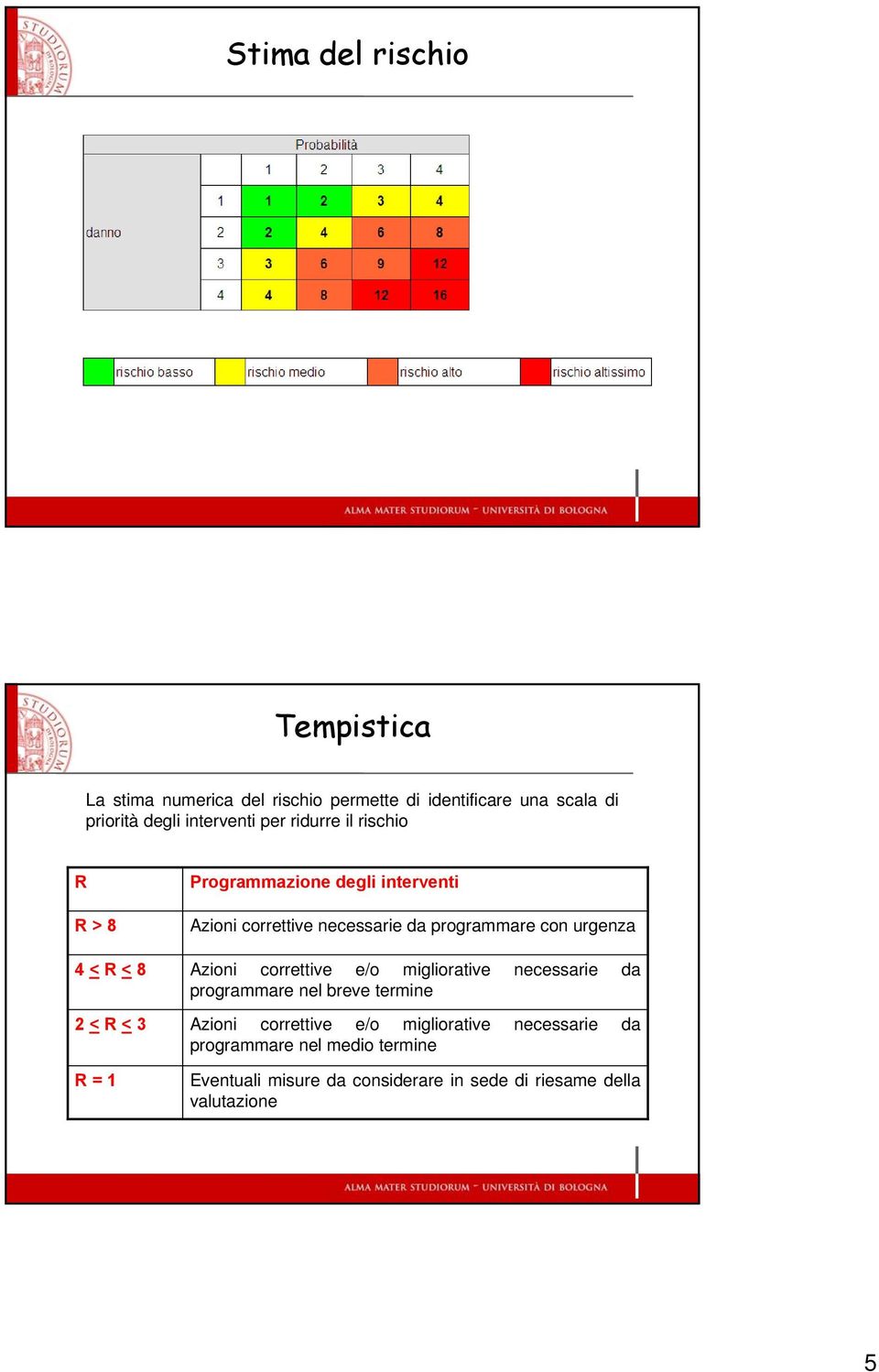 programmare con urgenza Azioni correttive e/o migliorative necessarie da programmare nel breve termine Azioni correttive