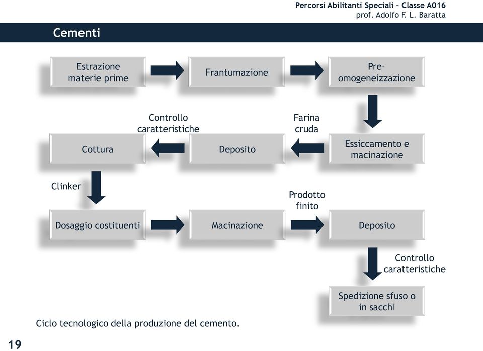 Clinker Prodotto finito Dosaggio costituenti Macinazione Deposito Controllo