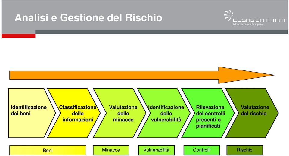 Rilevazione Valutazione delle delle dei controlli del rischio