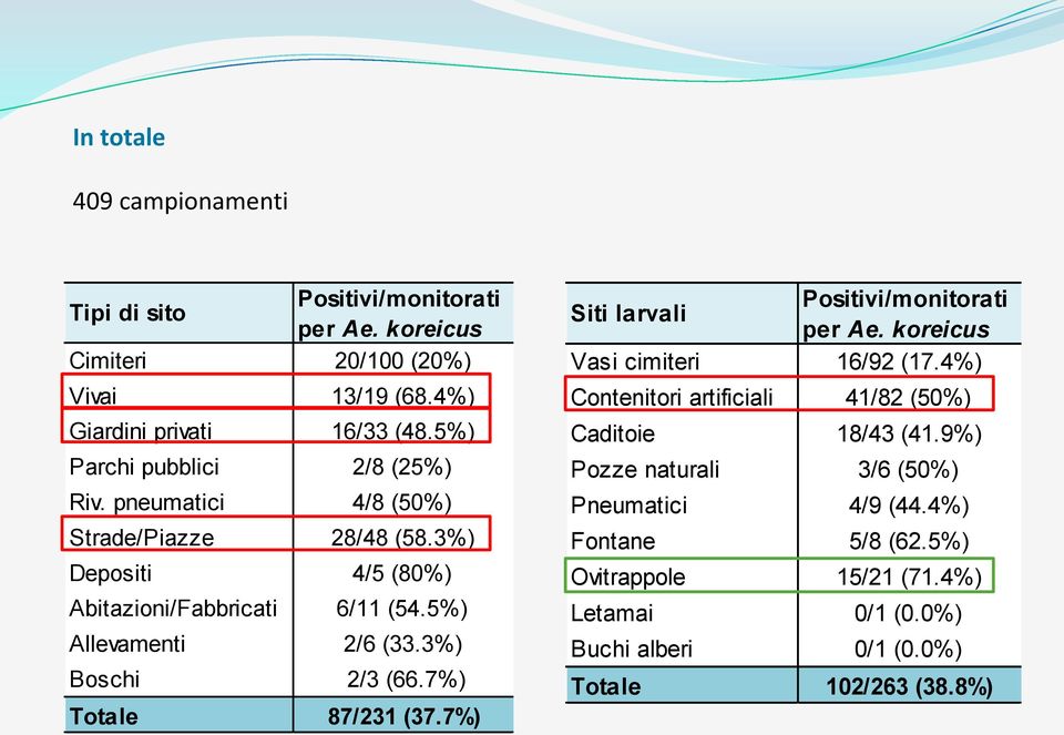 3%) Boschi 2/3 (66.7%) Totale 87/231 (37.7%) Siti larvali Positivi/monitorati per Ae. koreicus Vasi cimiteri 16/92 (17.