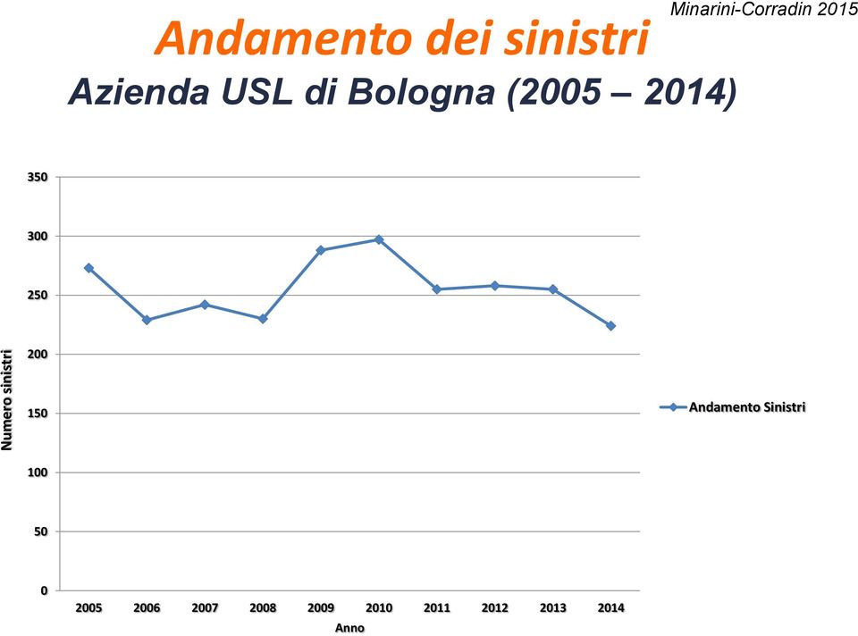 250 200 150 Andamento Sinistri 100 50 0