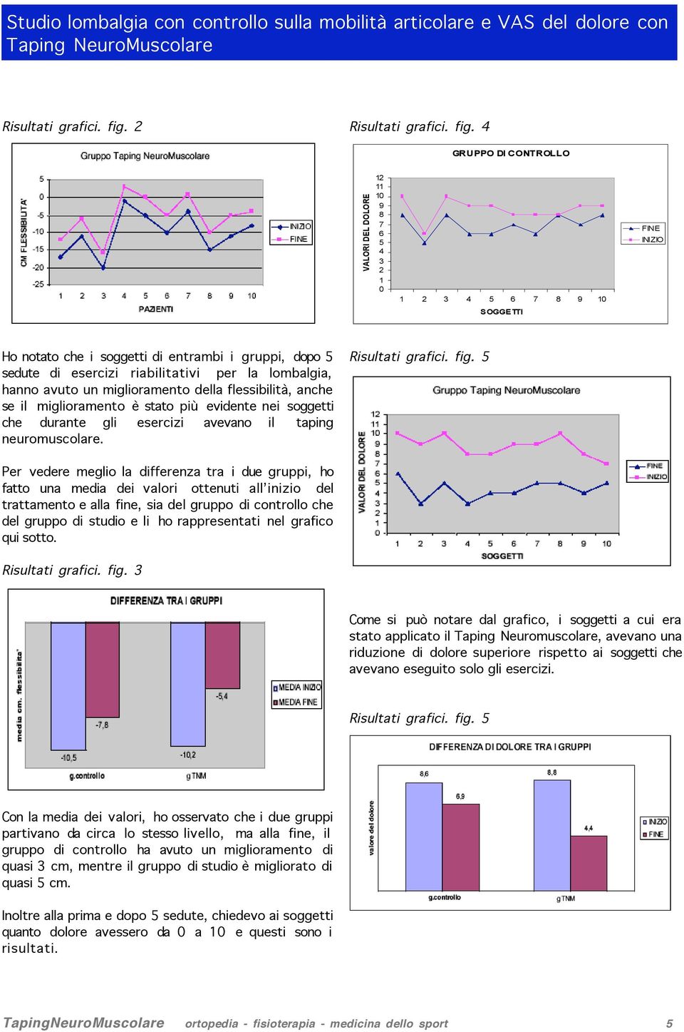 4 GRUPPO DI CONTROLLO VALORI DEL DOLORE 12 11 10 9 8 7 6 5 4 3 2 1 0 1 2 3 4 5 6 7 8 9 10 FINE INIZIO SOGGETTI Ho notato che i soggetti di entrambi i gruppi, dopo 5 sedute di esercizi riabilitativi