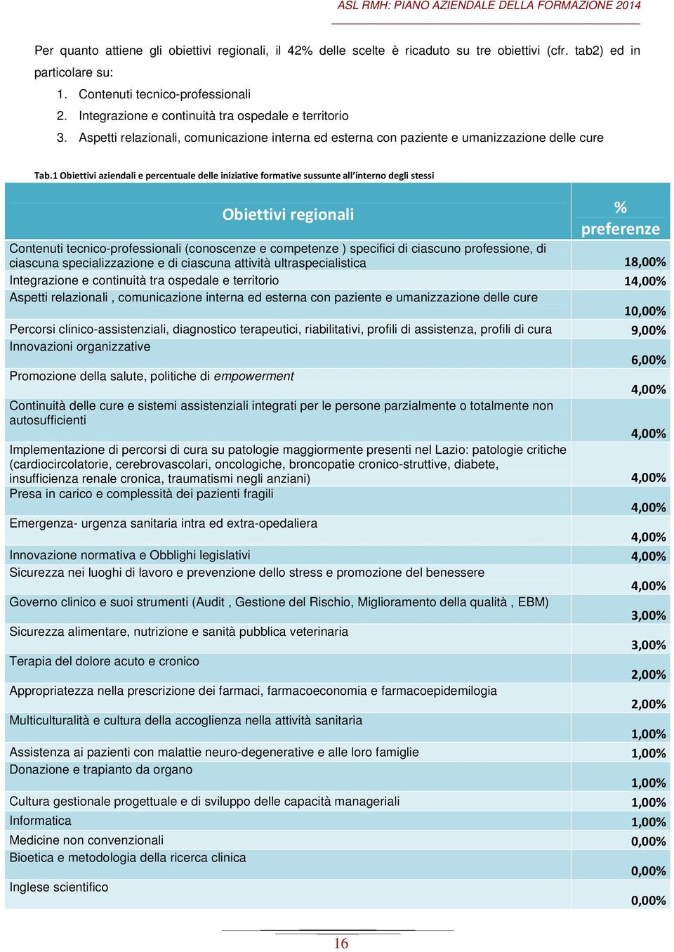 1 Obiettivi aziendali e percentuale delle iniziative formative sussunte all interno degli stessi Obiettivi regionali % preferenze Contenuti tecnico-professionali (conoscenze e competenze ) specifici