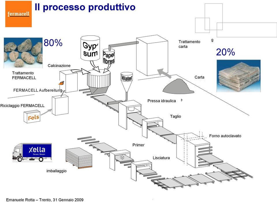 Presse Pressa idraulica Riciclaggio FERMACELL FERMACELL Recycling Säge Taglio Trockenofen