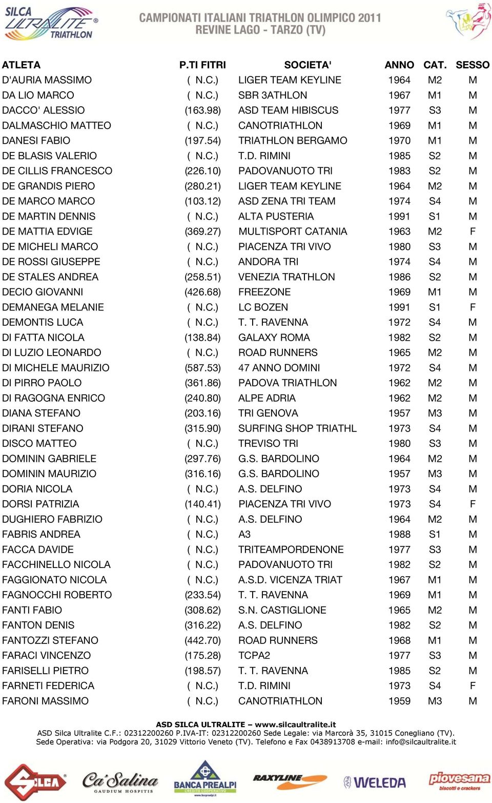 21) LIGER TEAM KEYLINE 1964 M2 M DE MARCO MARCO (103.12) ASD ZENA TRI TEAM 1974 S4 M DE MARTIN DENNIS ( N.C.) ALTA PUSTERIA 1991 S1 M DE MATTIA EDVIGE (369.