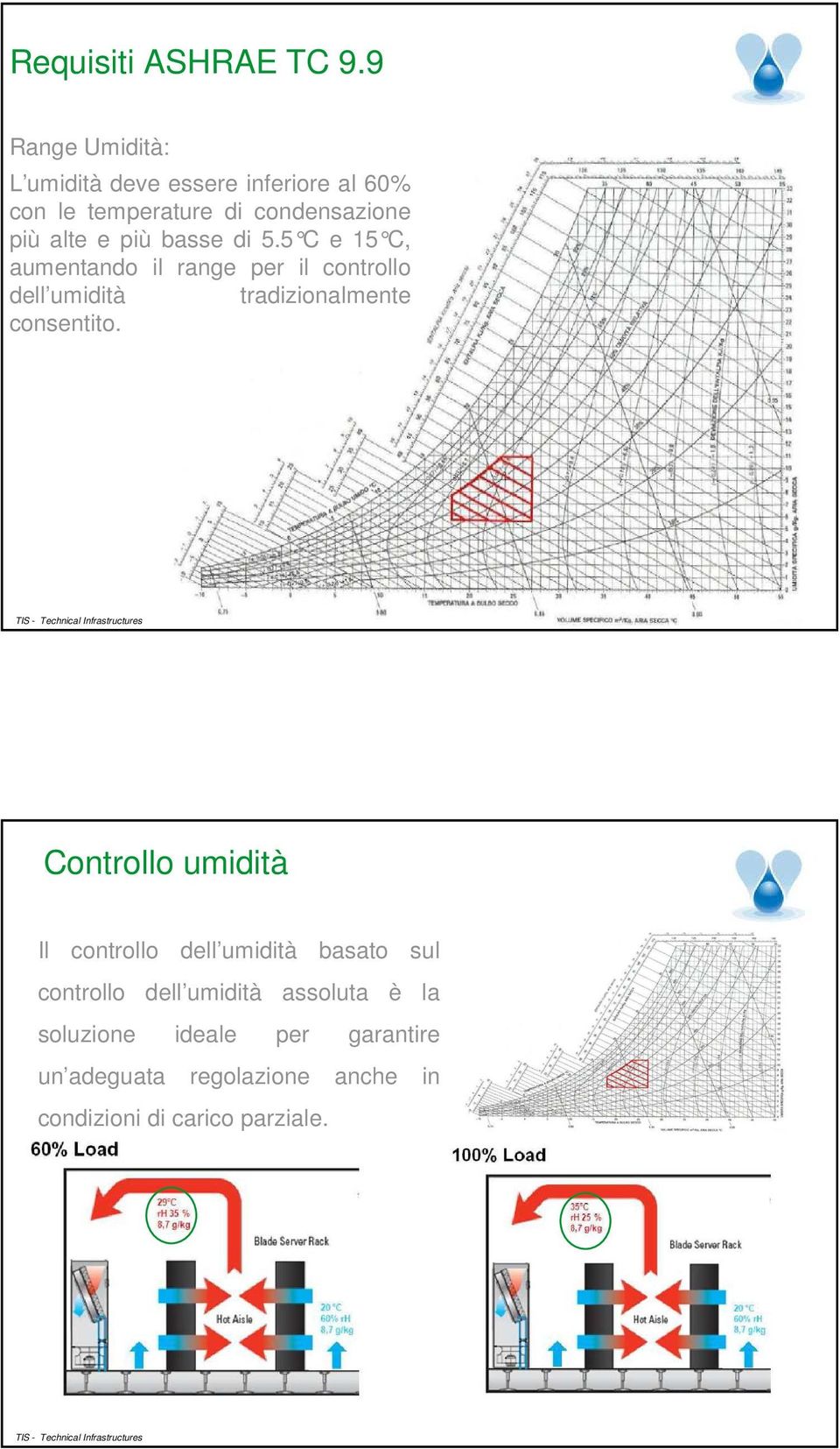 più basse di 5.5 C e 15 C, aumentando il range per il controllo dell umidità tradizionalmente consentito.