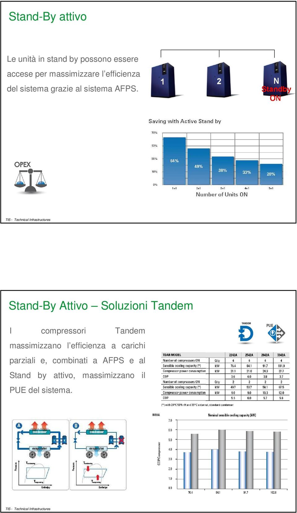 Stand-By Attivo Soluzioni Tandem I compressori Tandem massimizzano l