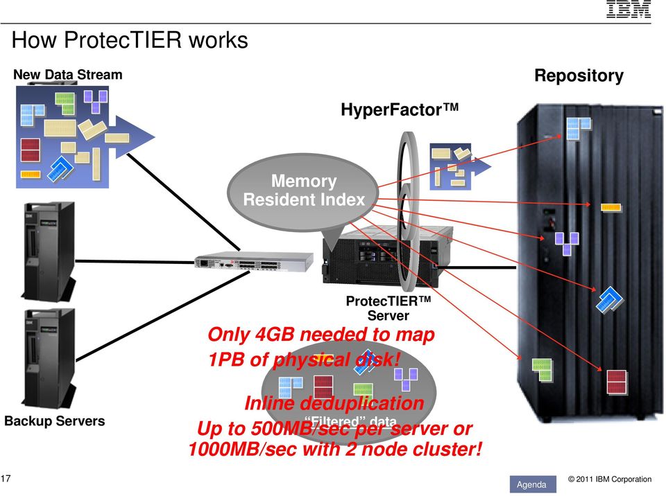 disk! Backup Servers Inline deduplication Filtered data Up to 500MB/sec