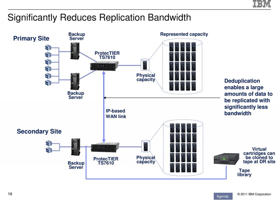 to be replicated with significantly less bandwidth Secondary Site Backup Server ProtecTIER TS7610