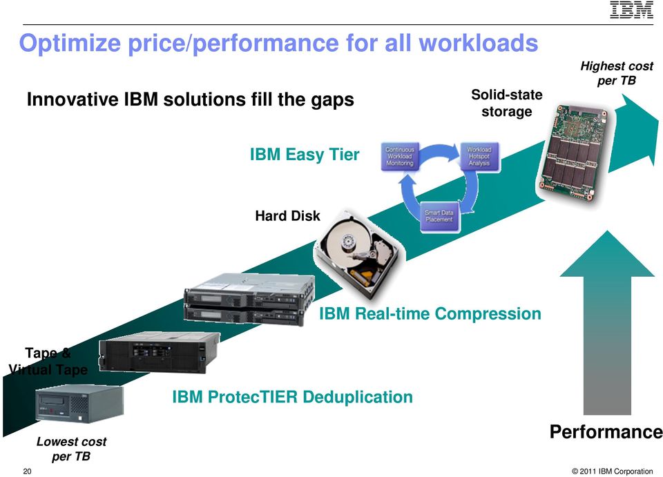 Hard Disk IBM Real-time Compression Tape & Virtual Tape IBM