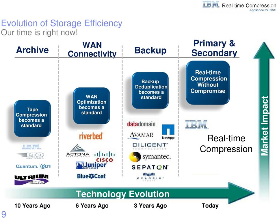 becomes a standard Backup Deduplication becomes a standard Primary Real-time Storage Compression becoming