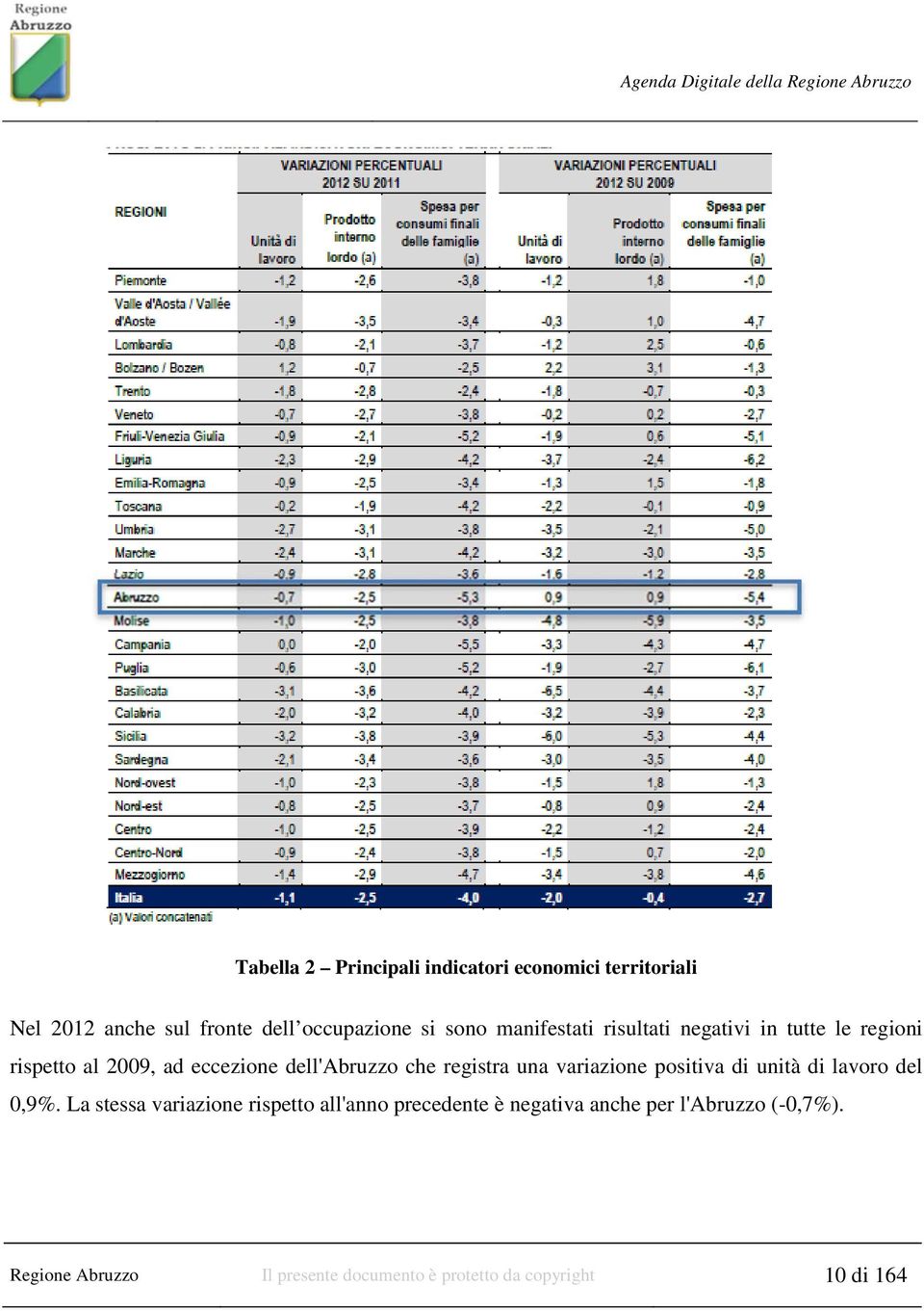 registra una variazione positiva di unità di lavoro del 0,9%.