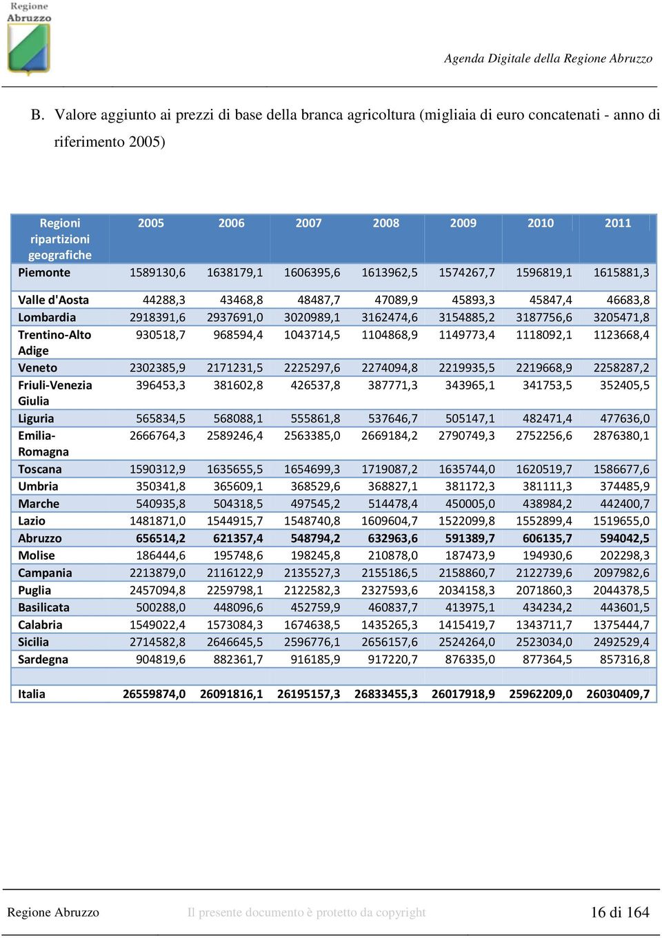 3187756,6 3205471,8 Trentino Alto 930518,7 968594,4 1043714,5 1104868,9 1149773,4 1118092,1 1123668,4 Adige Veneto 2302385,9 2171231,5 2225297,6 2274094,8 2219935,5 2219668,9 2258287,2 Friuli Venezia