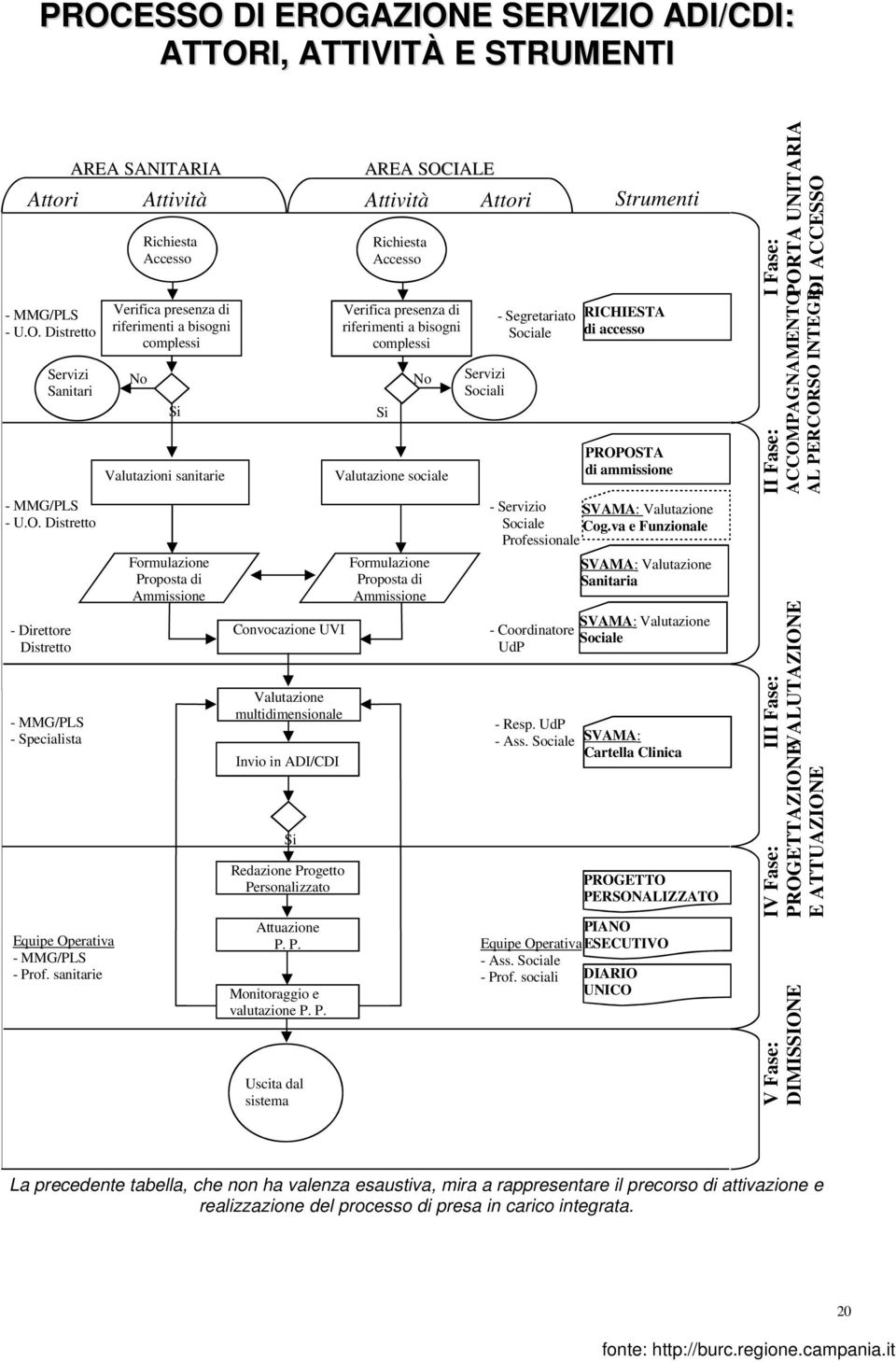 UVI Valutazione multidimensionale Invio in ADI/CDI Si Redazione Pr