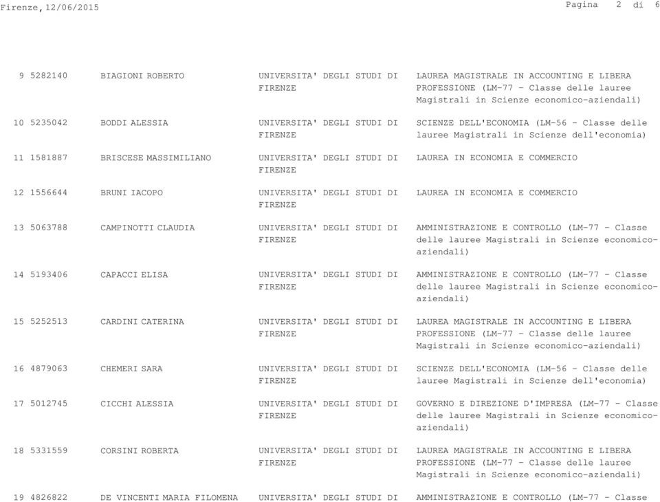5193406 CAPACCI ELISA 15 5252513 CARDINI CATERINA 16 4879063 CHEMERI SARA 17