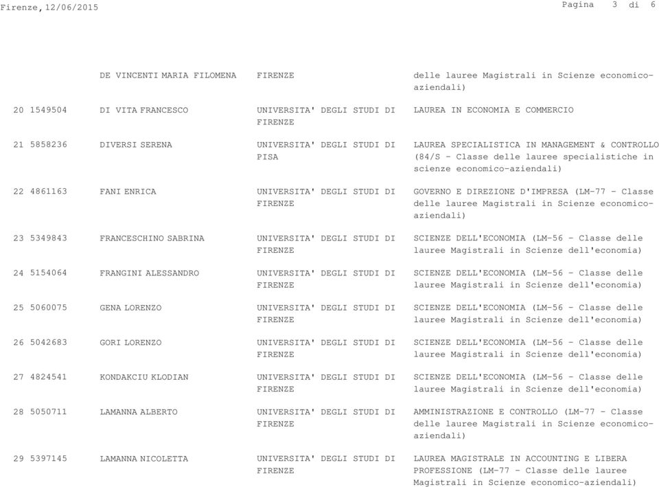 economico-aziendali) 22 4861163 FANI ENRICA 23 5349843 FRANCESCHINO SABRINA 24 5154064 FRANGINI ALESSANDRO 25