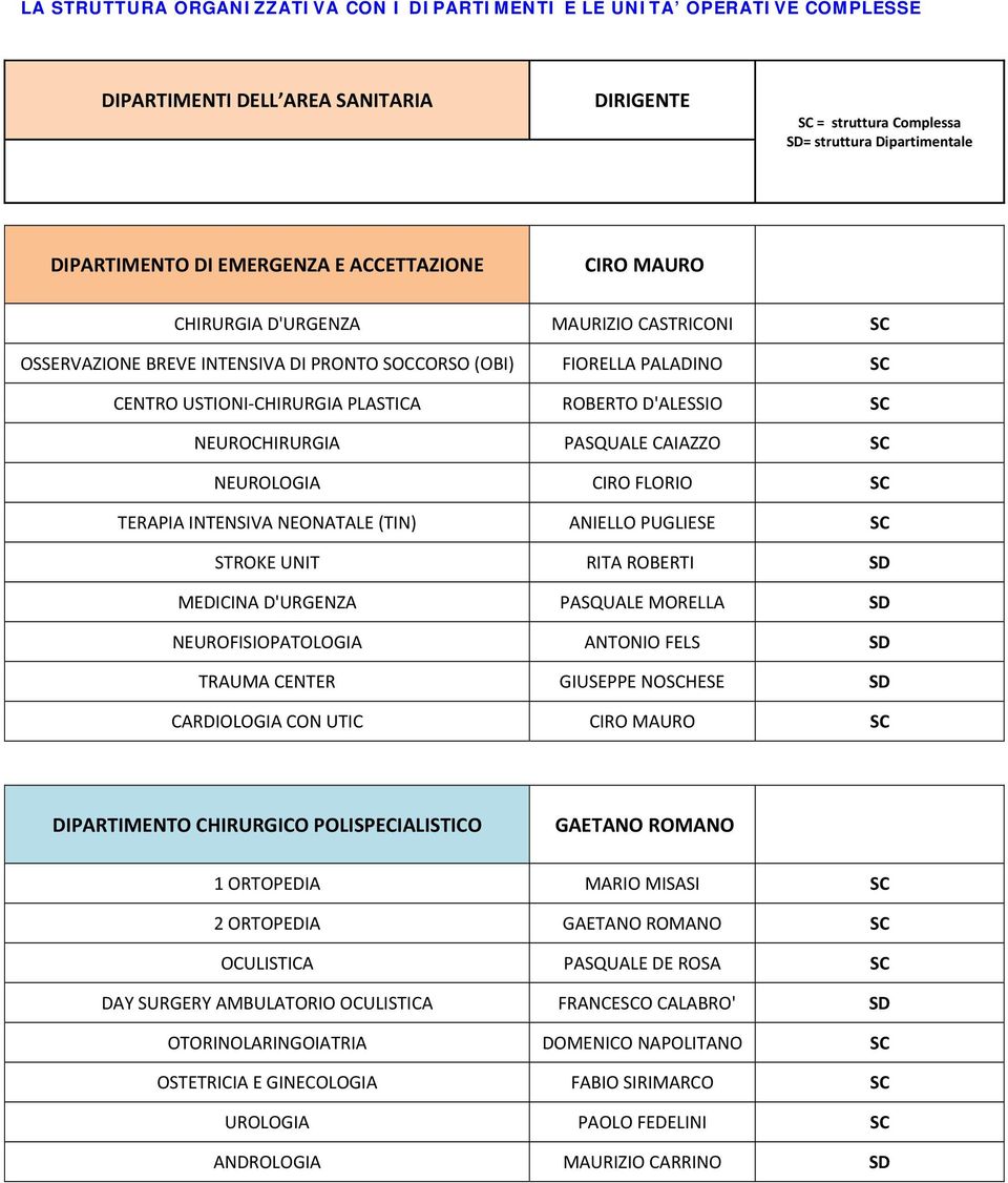 NEUROCHIRURGIA PASQUALE CAIAZZO NEUROLOGIA CIRO FLORIO TERAPIA INTENSIVA NEONATALE (TIN) ANIELLO PUGLIESE STROKE UNIT RITA ROBERTI MEDICINA D'URGENZA PASQUALE MORELLA NEUROFISIOPATOLOGIA ANTONIO FELS