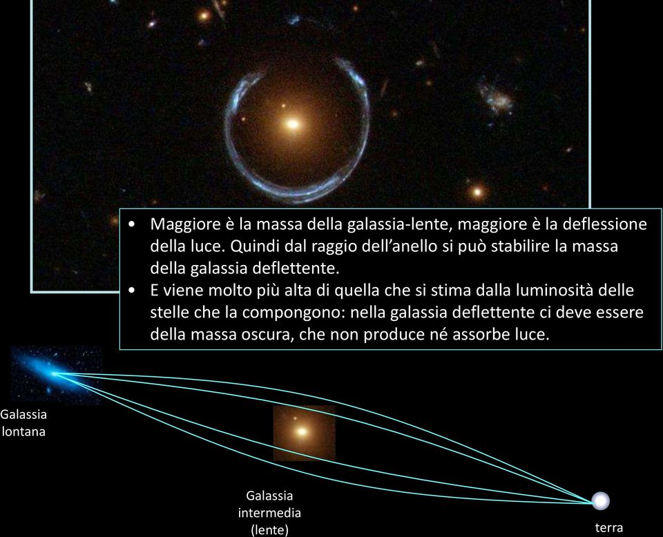 E viene molto più alta di quella che si stima dalla luminosità delle stelle che la compongono: nella