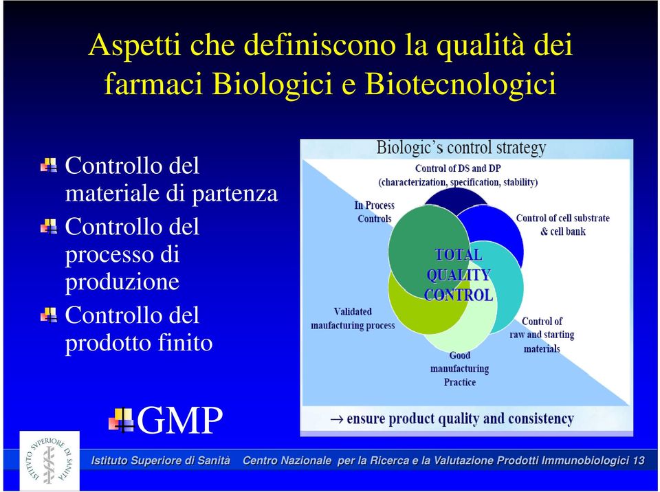 processo di produzione Controllo del prodotto finito GMP Istituto