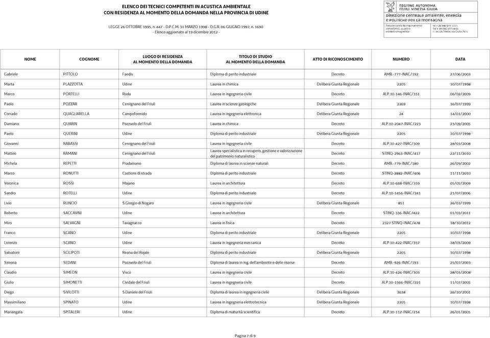10-146-INAC/351 06/02/2009 Paolo POZZAR Cervignano del Friuli Laurea in scienze geologiche Delibera Giunta Regionale 2269 16/07/1999 Corrado QUAGLIARELLA Campoformido Laurea in ingegneria elettronica