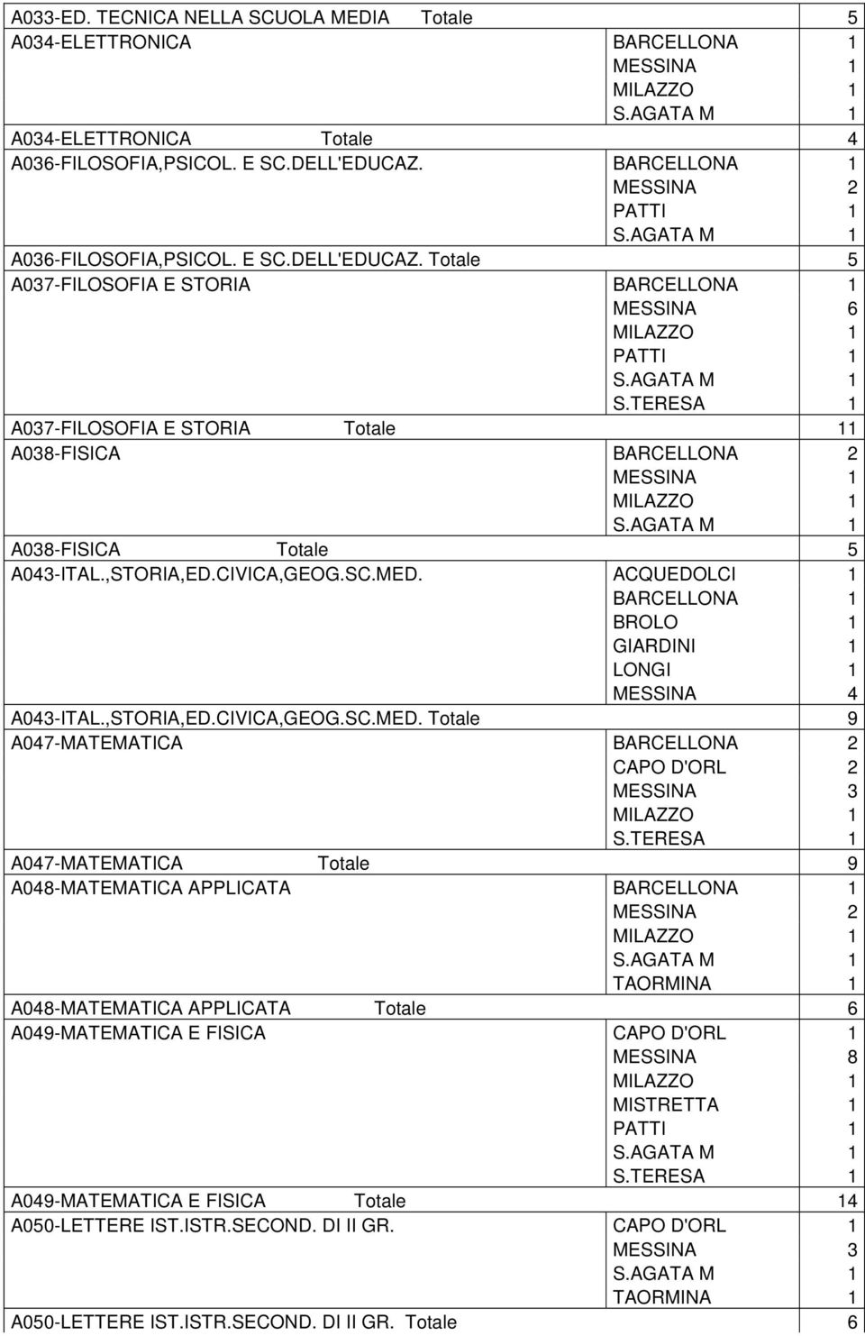 Totale 5 A037-FILOSOFIA E STORIA BARCELLONA 1 MESSINA 6 A037-FILOSOFIA E STORIA Totale 11 A038-FISICA BARCELLONA 2 A038-FISICA Totale 5 A043-ITAL.,STORIA,ED.CIVICA,GEOG.SC.MED.