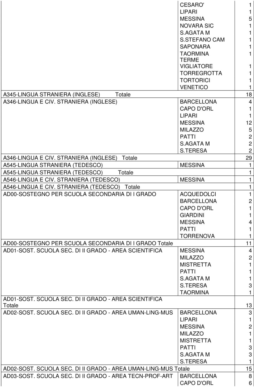 STRANIERA (INGLESE) Totale 29 A545-LINGUA STRANIERA (TEDESCO) A545-LINGUA STRANIERA (TEDESCO) Totale 1 A546-LINGUA E CIV. STRANIERA (TEDESCO) A546-LINGUA E CIV.