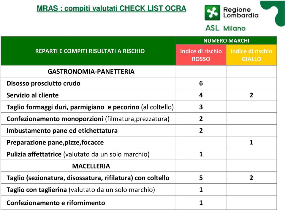 monoporzioni (filmatura,prezzatura) 2 Imbustamento pane ed etichettatura 2 Preparazione pane,pizze,focacce 1 Pulizia affettatrice (valutato da un solo