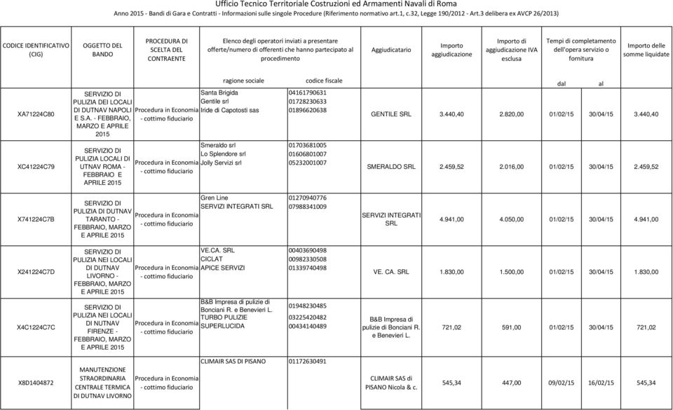 3 delibera ex AVCP 26/2013) CODICE IDENTIFICATIVO (CIG) OGGETTO DEL BANDO PROCEDURA DI SCELTA DEL CONTRAENTE Elenco degli operatori inviati a presentare offerte/numero di offerenti che hanno